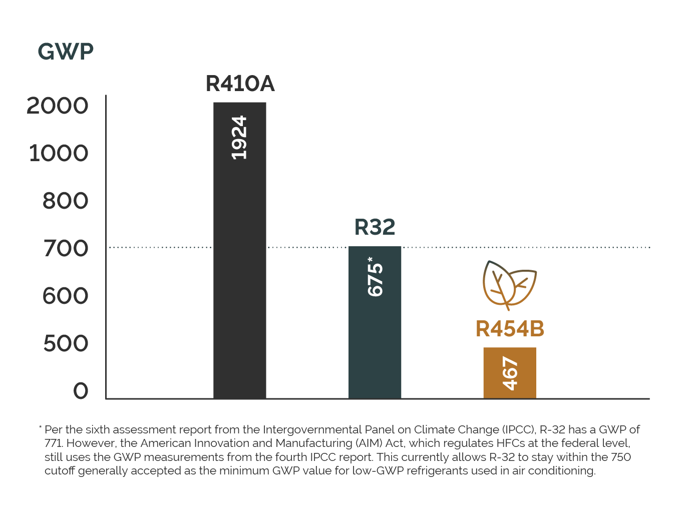Chart comparing global warming potential of refrigerants like R454-B